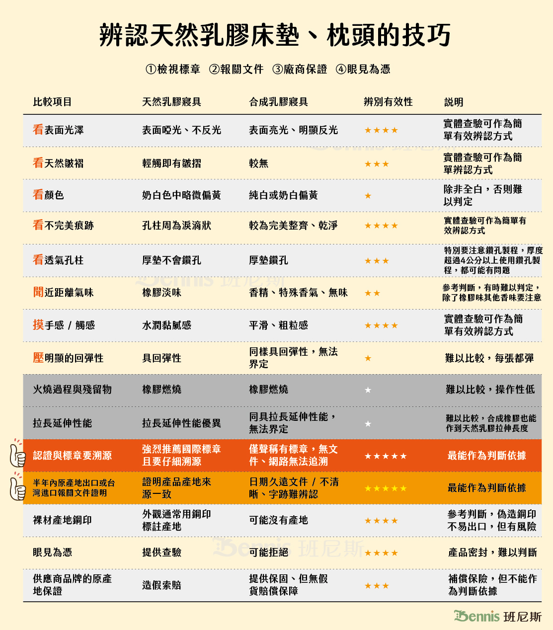 辨認天然乳膠床墊、枕頭的15個技巧