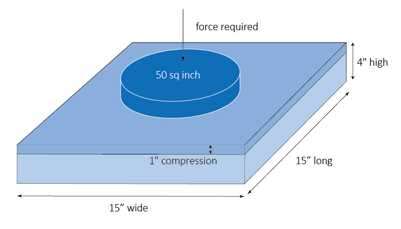 ILD 硬度測量方式。1 英吋約 2.54 公分。