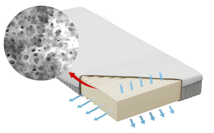 乳膠床墊優點之一：動態排氣性強。天然乳膠床墊床面排列整齊的圓孔柱，這些圓孔柱是製程中為了迅速加熱到中心所設計。整個乳膠床墊是由數千萬計的開放孔組織而成，形成其它床墊都不具備的散熱系統。