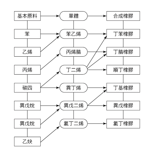 合成橡膠的體系