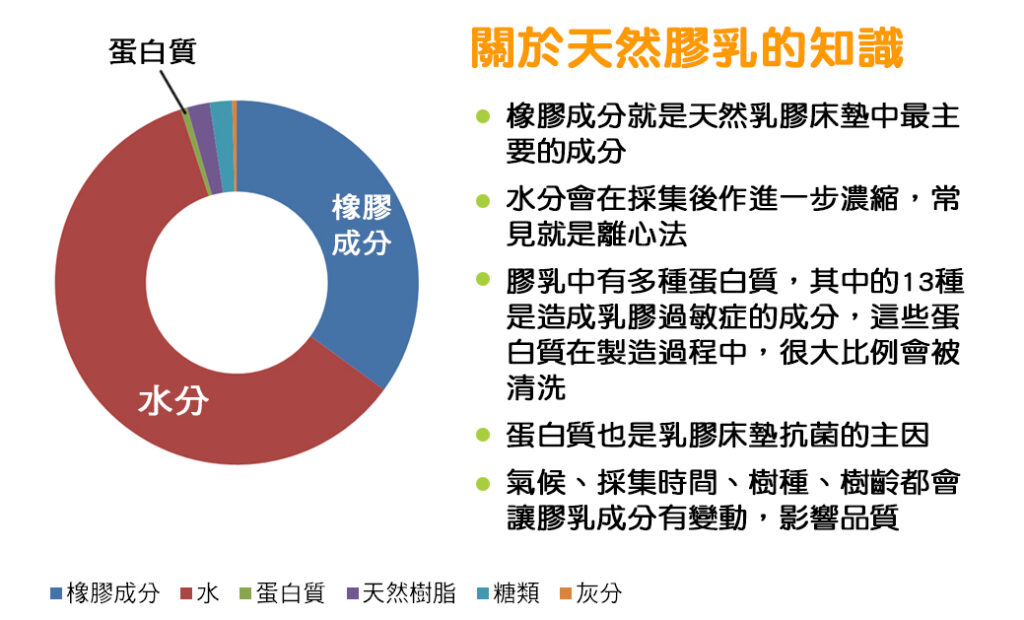 班尼斯告訴您關於天然膠乳的知識