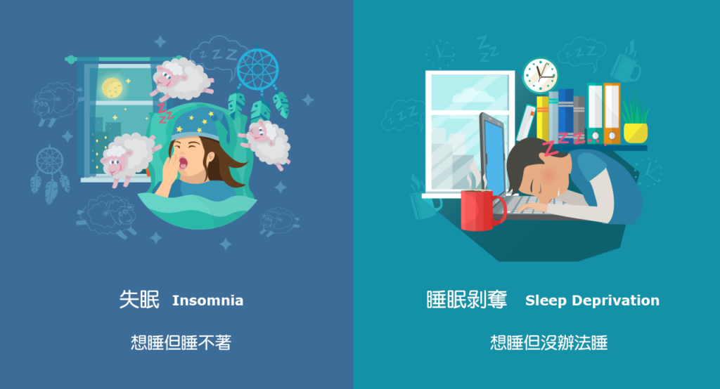 睡眠不足有兩種不同的情況：失眠以及睡眠剝奪