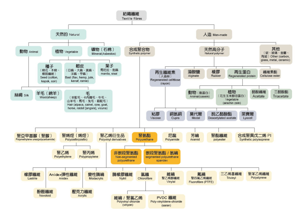 紡織纖維依照材料來源分類。天然纖維分成植物纖維、動物纖維、礦物纖維。人造纖維其中一種可分為合成聚合物與天然高分子聚合物和其他。