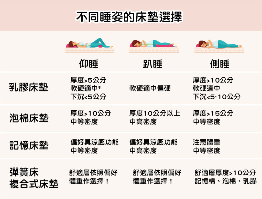 不同睡姿的床墊選擇，乳膠床墊、泡棉床墊、記憶棉床墊與獨立筒、彈簧床和複合式床墊。