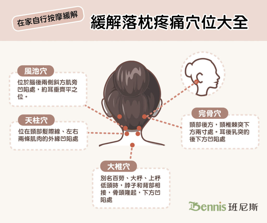 落枕穴道：位於頸、背、耳後4穴，緩解疼痛的落枕穴道，有些位置在落枕時不好取穴，需要他人幫助。