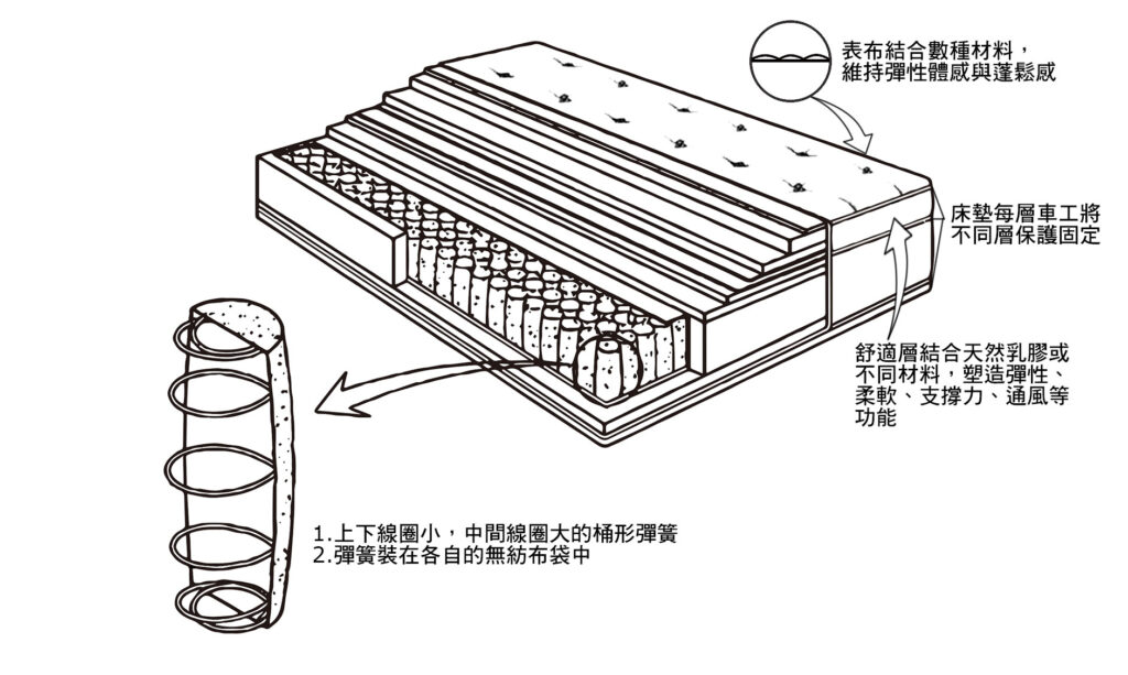 獨立筒床墊結構圖。這張圖說明表布、舒適層與支撐層的結構，每層結構再利用強力、防塌布料分層隔離，並透過邊緣拉緊車工縫製，也就是消費者看到的三線車工結構。