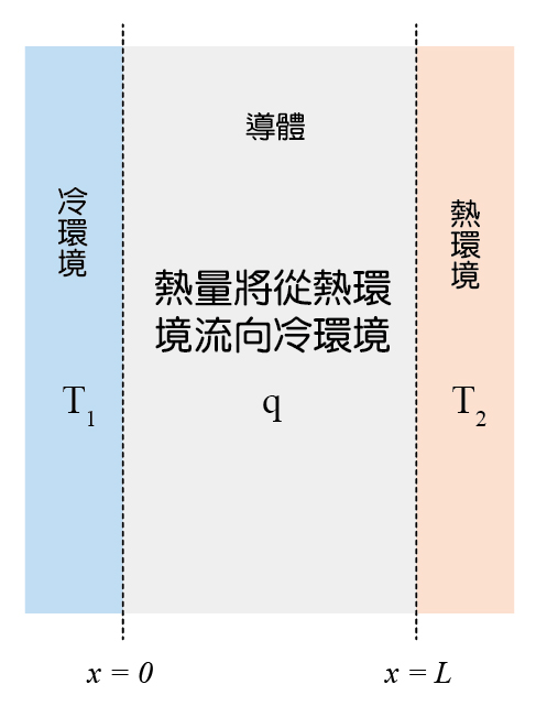 導熱係數 Thermal Effusivity k是圖中的各項參數運算後的數值