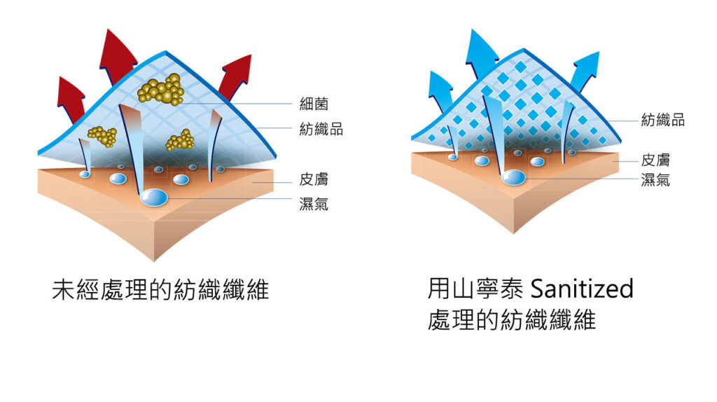 山寧泰Sanitized® 處理紡織後，能常保無菌、無臭