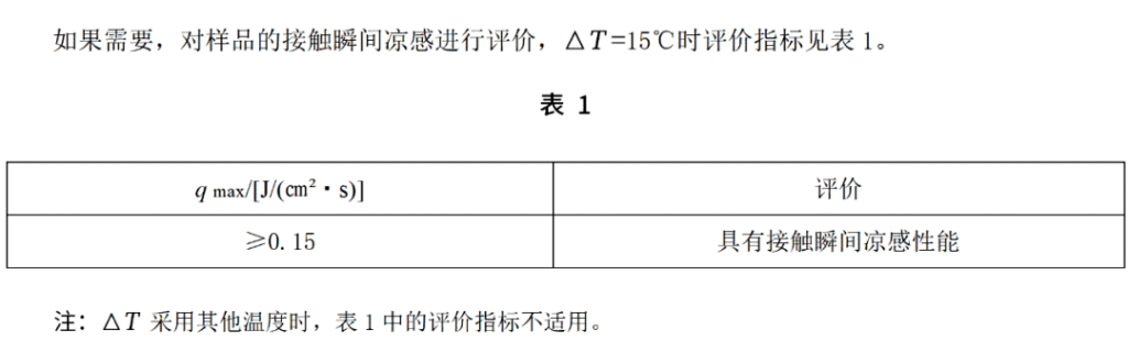 GBT 35263-2017《紡織品 接觸瞬間涼感性能的檢測和評價》標準的判定，試驗結果：ΔT=15℃ 時，接觸涼感係數qmax≥0.15，則認為樣品具有接觸瞬間涼感性能。