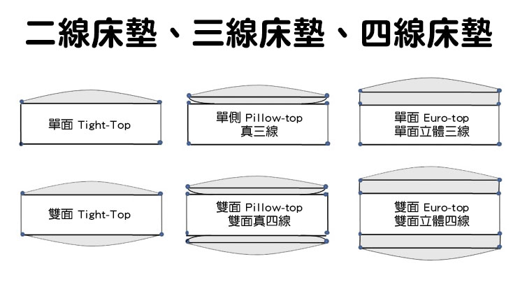 二線床墊、三線床墊、四線床墊是床墊設計的一種型態，主要是承襲歐美彈簧床墊的頂墊設計。二線稱 Tight-Top，三線稱 Pillow-Top、四線稱 Euro-Top。