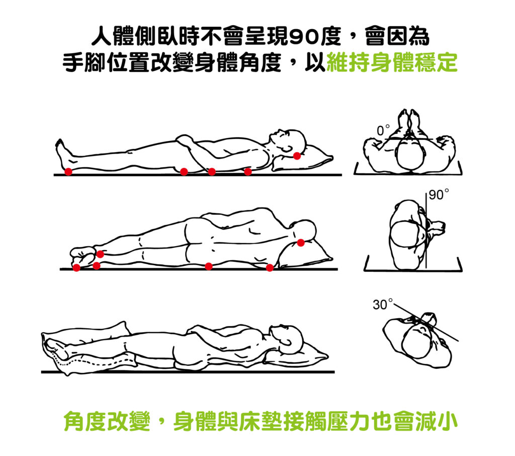人體側臥時不會呈現90度，會因為手腳位置改變身體角度，以維持身體穩定。角度改變，身體與床墊接觸壓力也會減小