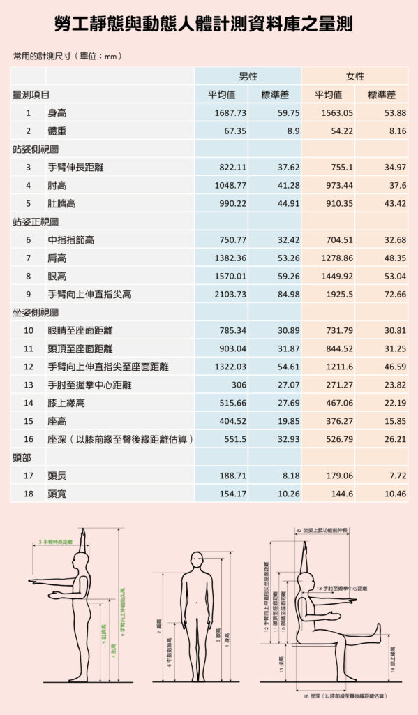 台灣也有類似的量測資料，這份是勞工靜態與動態人體計測資料庫的統計。其中男女身高體重的平均值與標準差可以用來作為床墊設計的軟硬度中心值與合理容許範圍