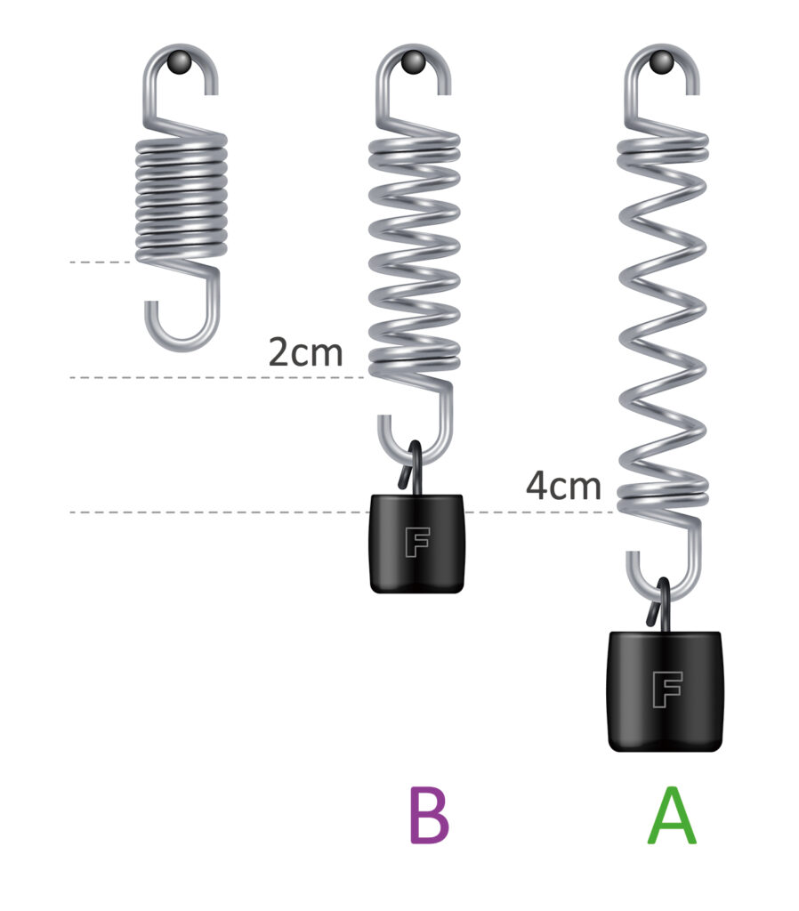 因應彈力需要可以設計不同的彈簧。A 彈簧位移 4 公分，B 彈簧位移 2 公分，A 彈簧在同樣的拉力下，會有較大的位移，這稱為彈性較大。