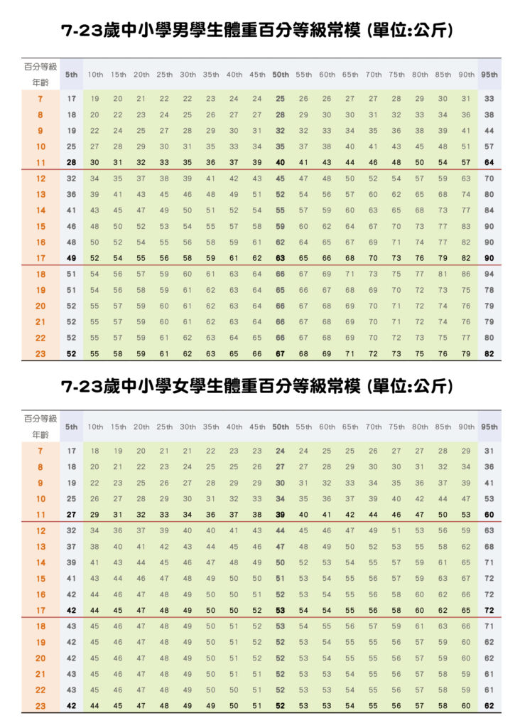 7-23歲中小學男女學生體重百分等級常模