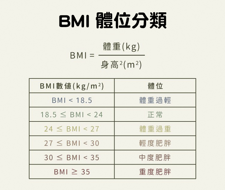 BMI 體位分類。挑選床墊要注意的是中度肥胖到重度肥胖對床墊軟硬度會有較大幅度的改變。