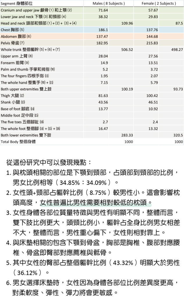 人體各部位質量的研究中，男女略有不同。寢具選擇要考慮的是枕頭與床墊的搭配。對於夫婦共用床墊來說，軀幹部位最重要。男女差異可以透過枕頭來調整。床墊材料如何同時符合男女個別需求對床墊製造業者要求就非常考究。