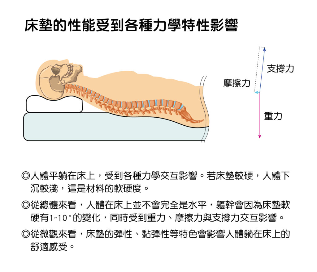 床墊性能受到各種力學特性影響，或者說床墊是利用各種不同材料的力學特性來設計對人體舒適的睡眠環境