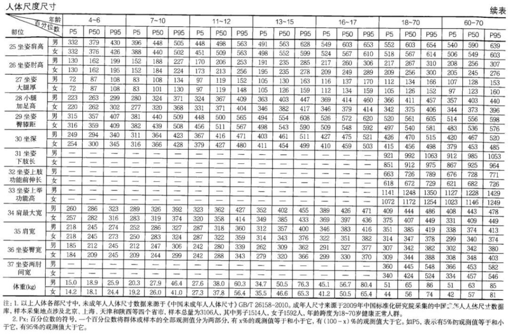 人體尺度尺寸可以查找人體特徵，這對於床墊的人體工學設計很有幫助