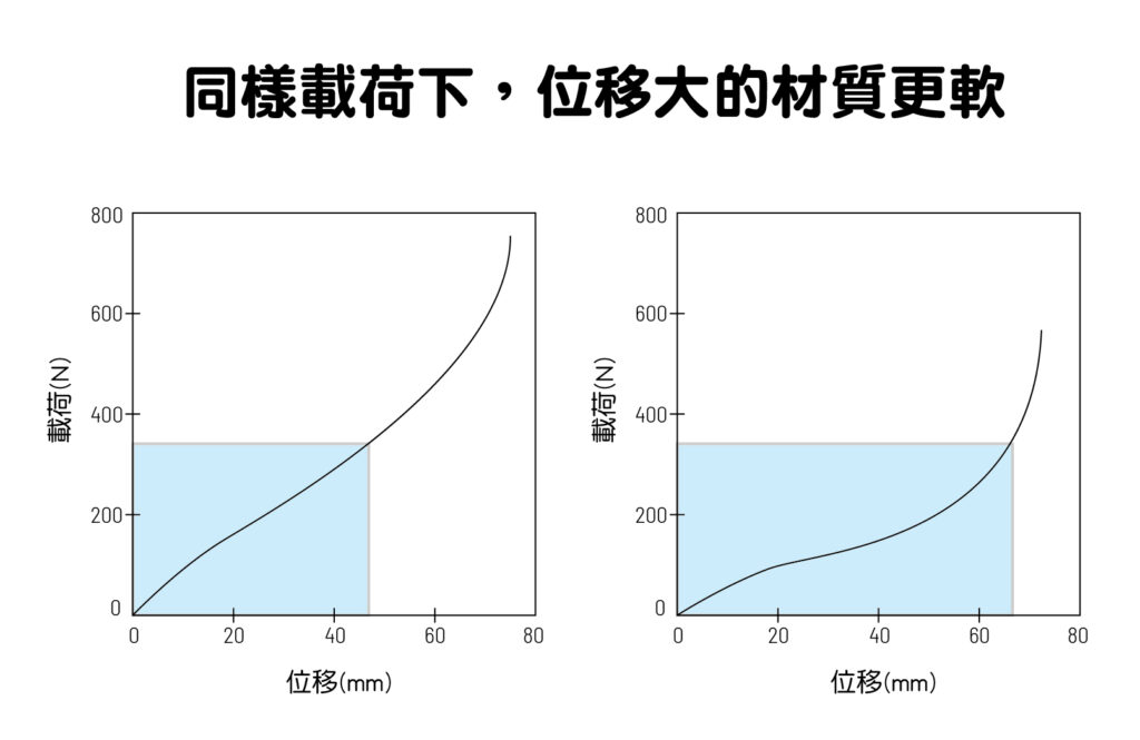 同樣載荷下，位移大的材質更軟。左圖的曲線較陡代表軟硬度比右圖較硬。