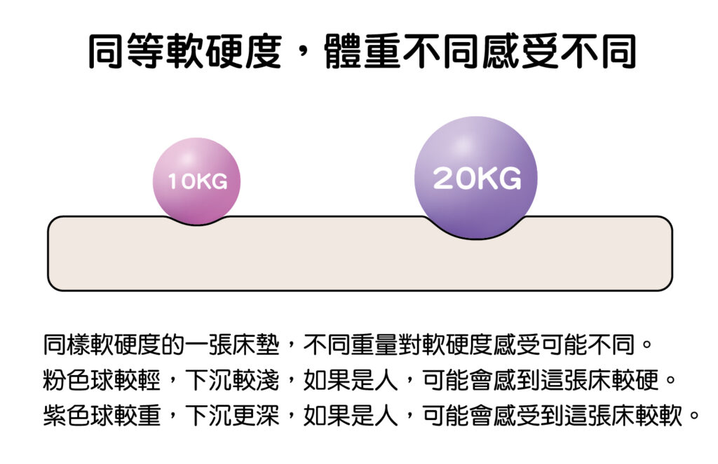 同等軟硬度，體重不同感受不同。但同樣體重，對軟硬度感受就會相同嗎？