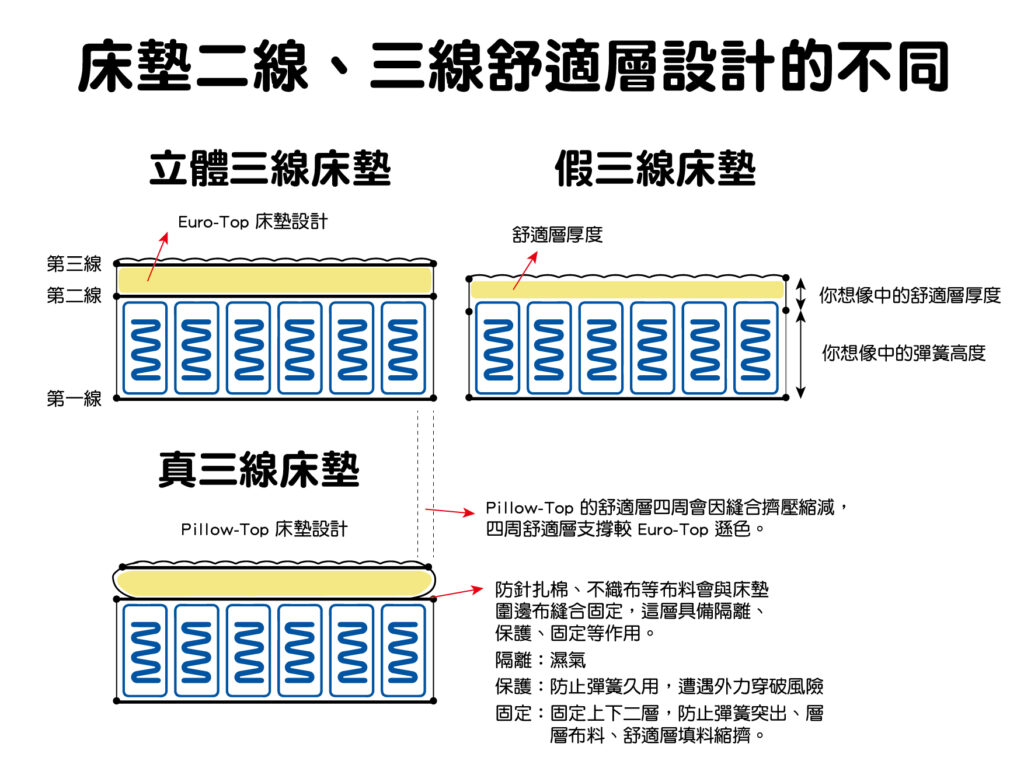 二線床墊、三線床墊、立體三線床墊舒適層設計的不同