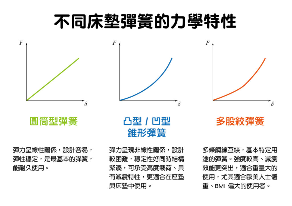 筒形彈簧、多股絞彈簧、凹型彈簧、圓柱型彈簧的應力與應變。從線性的直線變成非線性的曲線，這是為了更符合床墊設計的需要。