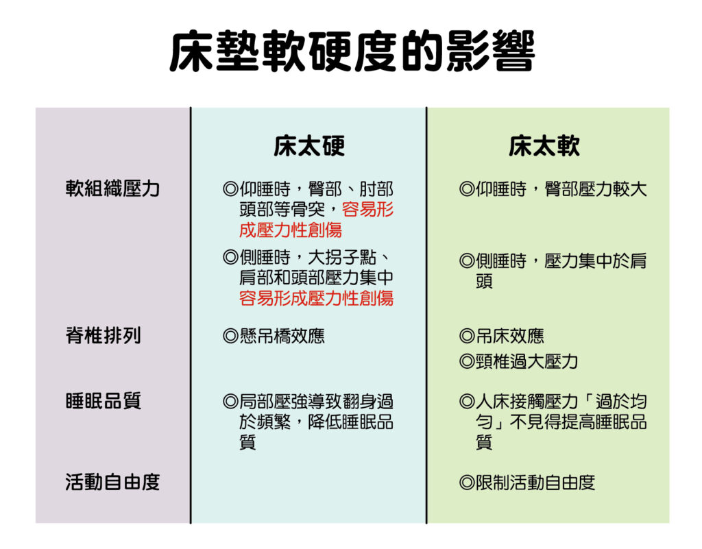 床太軟、床太硬對健康的影響