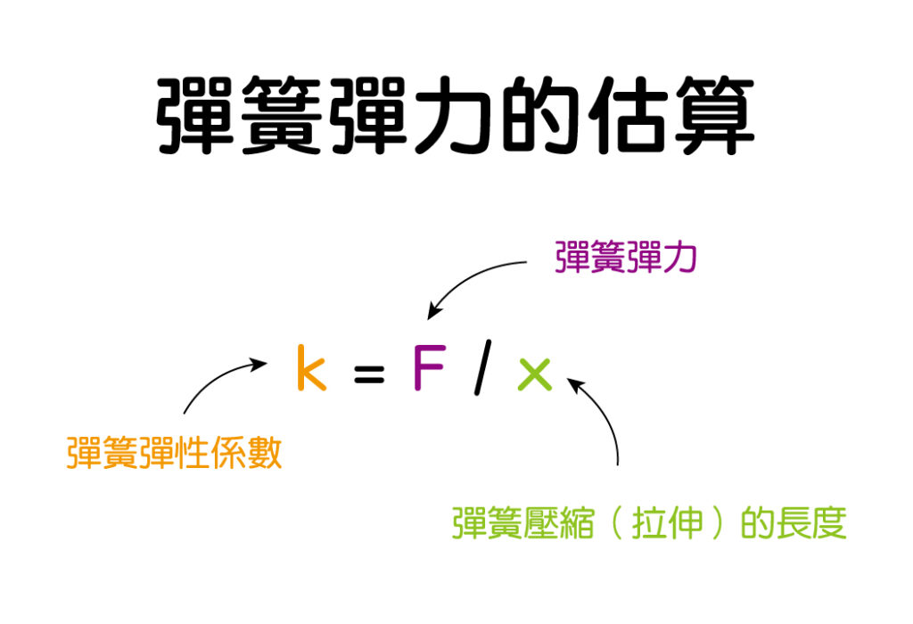 彈簧彈力的估算是依照虎克定律。不過虎克定律主要適用在圓柱型彈簧，其他類型例如床墊會用到的筒形彈簧(中凸型)、凹型彈簧、錐形彈簧彈力會出現非線性關係。