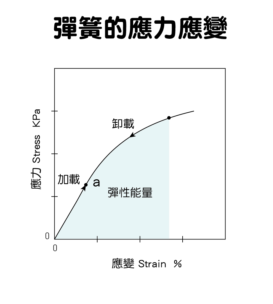 彈簧的應力應變：加載力量時，從 0 到 a，呈直線關係，遵從虎克定律。從 a 開始則是非線性關係。當力量卸載時，彈簧的應變與加載時一致，回彈速度快，因此稱為沒有滯後特性。圖中淡藍色位置是彈簧的彈性能量，過程沒有能量損失。