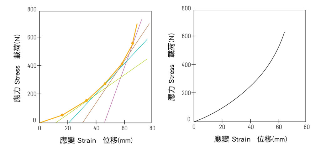 某一種特定材料的應力與應變關係稱為該材料的應力-應變曲線（stress-strain curve）。 每一種材料都有唯一的應力-應變曲線，該曲線可以通過記錄材料在不同的拉伸和壓縮加載（應力）下的形變（應變）來獲得。