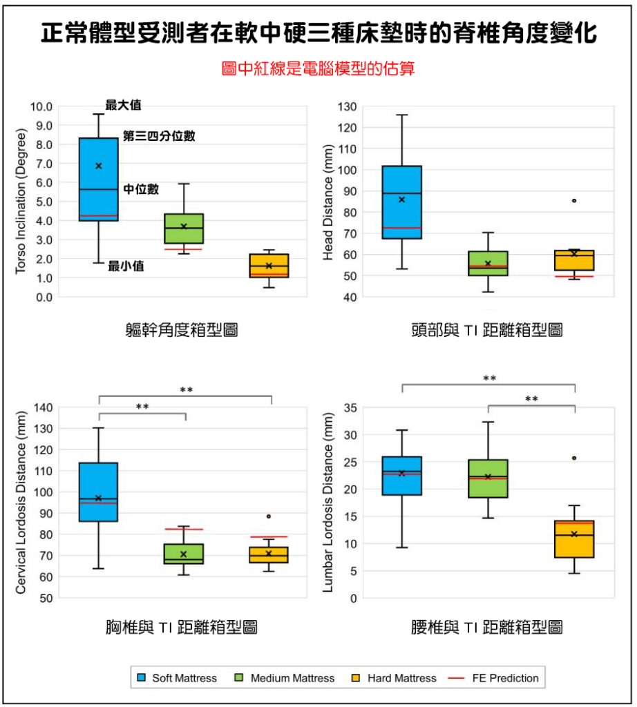 床墊軟硬度的選擇。這是正常體型平躺在軟、中、硬三種床墊時，身體脊椎變化的統計圖。圖中標明軀幹角度與頭、胸椎、腰椎距離的箱型圖，受測結果受到身高、體重與床墊軟硬度影響，因此數據分佈上，軟床墊在TI、HD、CLD的變化範圍都比較大；相較於適中、硬床墊而言，數據變化都較為相近。