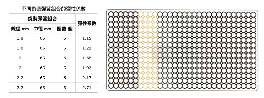 獨立筒彈簧不同線徑、中徑與圈數，彈性係數都能計算。彈性係數越大，顯示彈力越高，也就是要更用力壓，體感較硬。