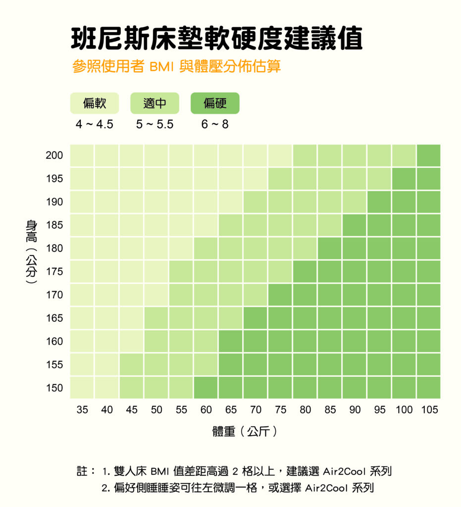 班尼斯天然乳膠彈簧床墊的設計是以台灣常態人口身高體重與BMI、體壓分佈作設計。