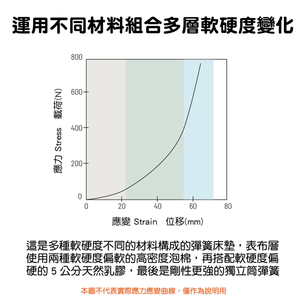 這是多種軟硬度不同的材料構成的彈簧床墊，表布層使用兩種軟硬度偏軟的高密度泡棉，再搭配軟硬度偏硬的 5 公分天然乳膠，最後是剛性更強的獨立筒彈簧。