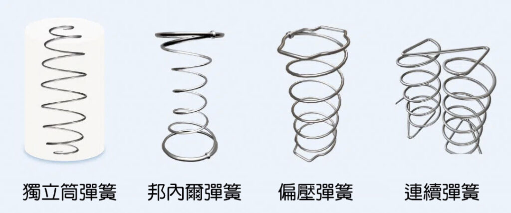 四種主要的床墊彈簧，其中邦內爾彈簧就是台灣常見的傳統彈簧床，有些人稱為連鎖彈簧，但這個名稱應該是指彈簧串接方式，並非邦內爾彈簧獨有的結構。