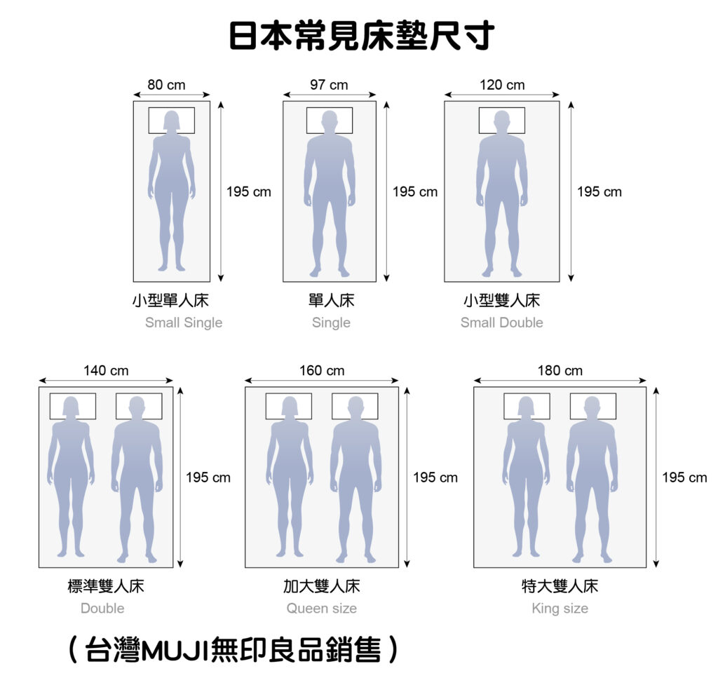 日本常見床墊尺寸，其中台灣Muji無印良品銷售Single、Small Double、Double、Queen等尺寸