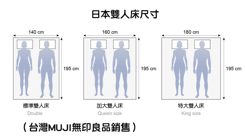 日本常見雙人床尺寸。目前台灣MUJI無印良品是依照日本習慣，不過僅出售Double和Queen兩種尺寸。King尺寸日本有售，不過與台灣不同的是，床墊長度並沒有更改，因此這種床墊更適合的是家長與幼童同床的情境。