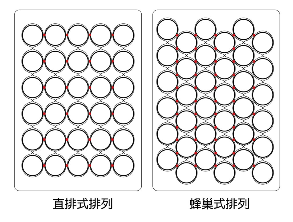 獨立筒排列方式常見的有直排式、交錯式，或稱為蜂巢式。圖中是縱排串簧，一排排的獨立筒彈簧透過點膠黏合排列。