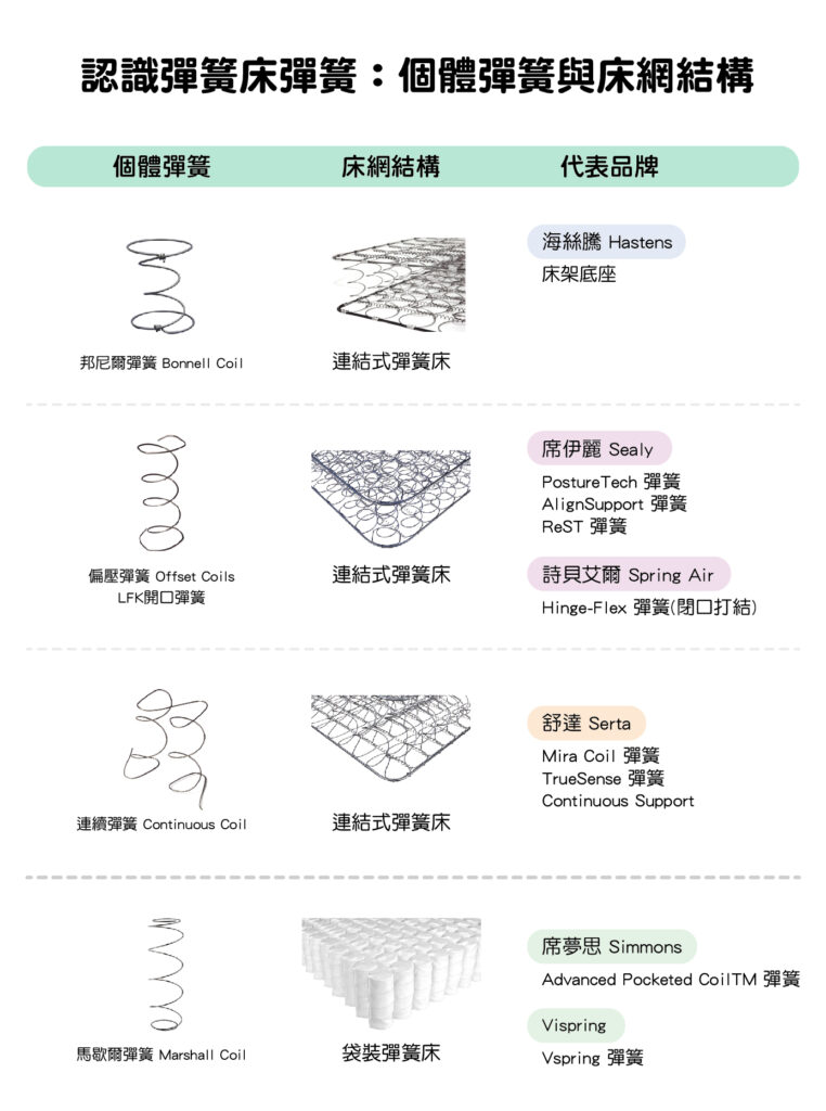 認識彈簧床墊彈簧系統：從個體彈簧與床網結構可以了解彈簧床的核心。目前市場流行的主要是兩大類型的彈簧床網，第一是連結式彈簧床；其次是袋裝彈簧床，也就是獨立筒彈簧床。