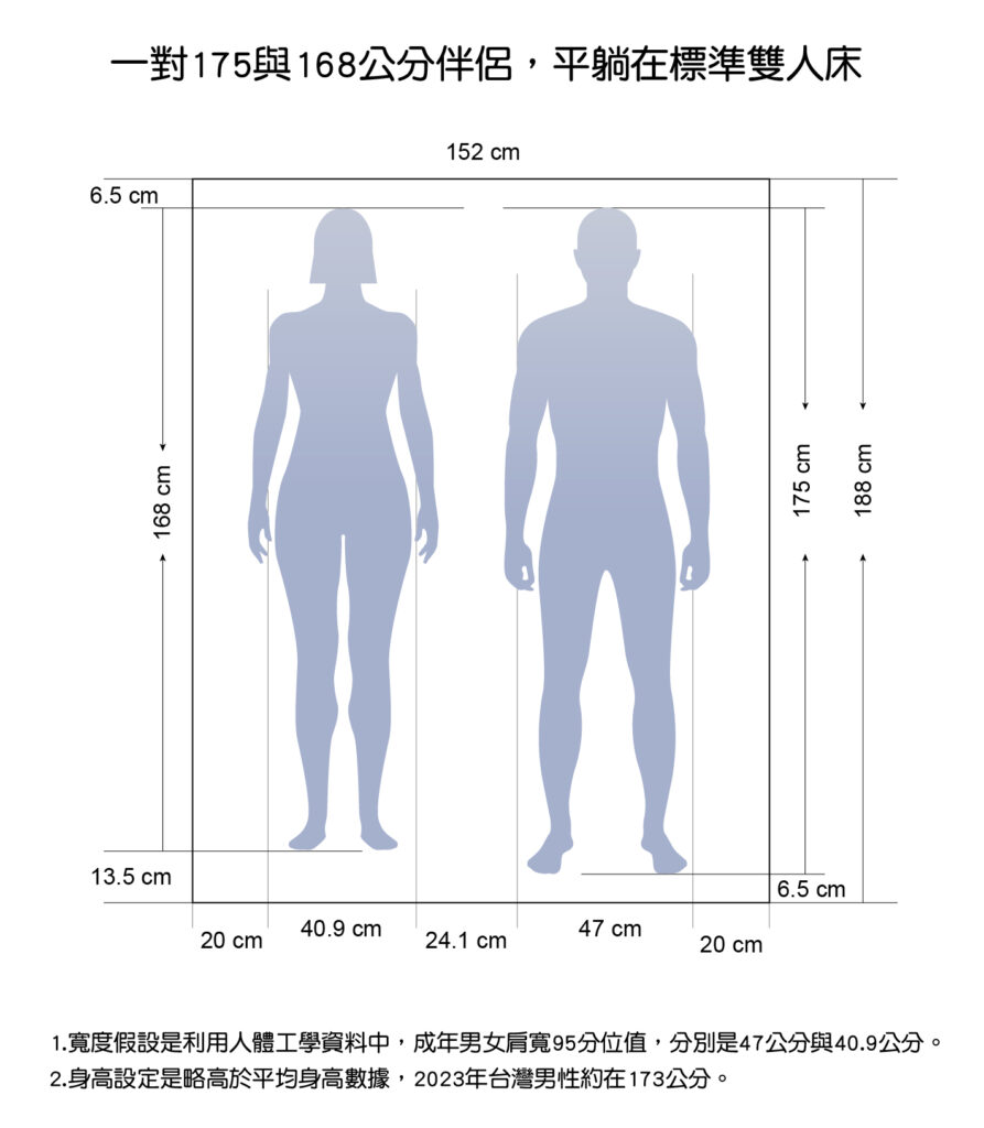 雙人床尺寸實際上平躺兩人時，空間示意圖