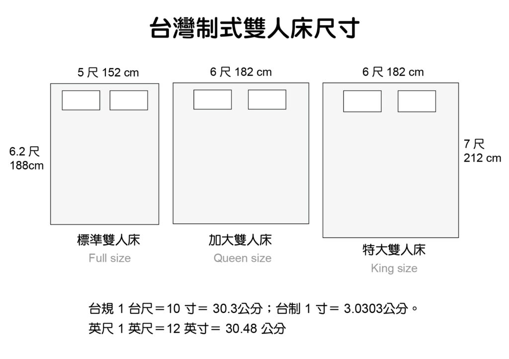 台灣雙人床尺寸mattress size。從標準雙人床 Full size、加大雙人床 Queen size、特大雙人床 King size三種尺寸。