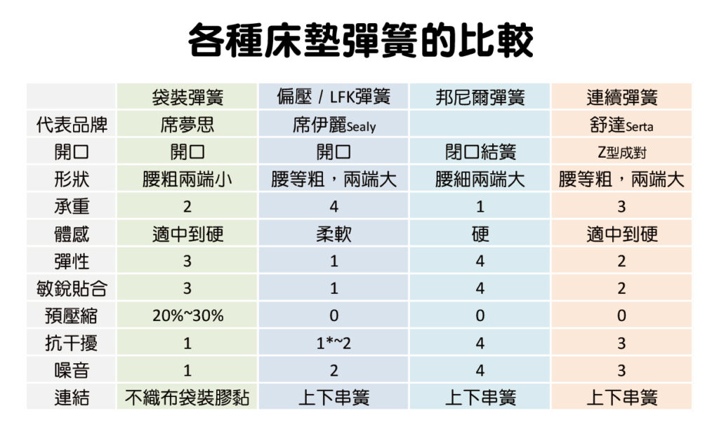 各種床墊彈簧的比較。* 縱向排列時，抗干擾性能最佳。縱向排列是串簧與使用者身體保持水平方向。這時候LFK的開口彈簧能表現出比袋裝獨立筒更優越的抗干擾特性。