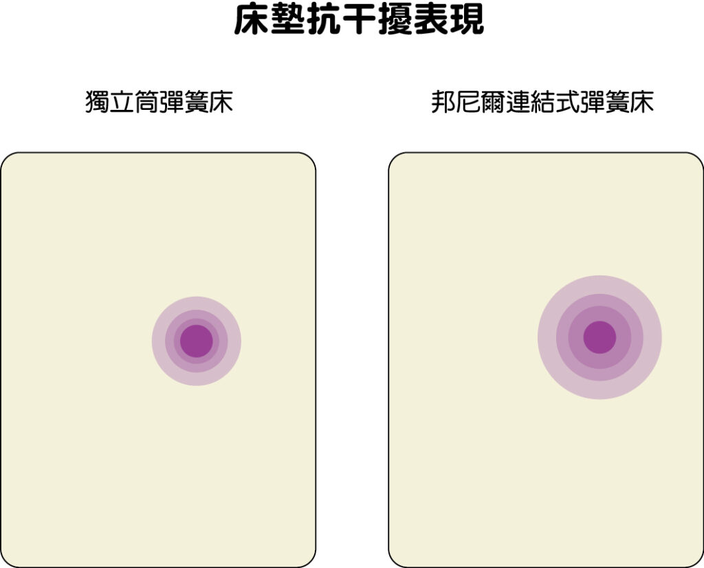 床墊抗干擾表現。獨立筒在單點受力表現相較於邦尼爾彈簧具有點範圍較小的特性。不過在實務上，這種特性同樣受到布料張力、獨立筒製造方式影響。好的邦尼爾彈簧在設計製造時，其實也能減少抗干擾的問題。