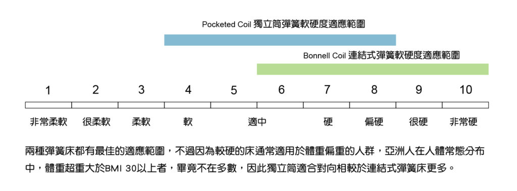 彈簧床最佳的適應範圍。不過因為較硬的床通常適用於體重偏重的人群，亞洲人在人體常態分布中，體重超重大於BMI 30以上者，畢竟不在多數，因此獨立筒適合對向相較於連結式彈簧床更多。