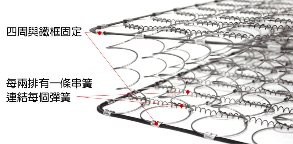 邦尼爾彈簧是透過串簧將每個彈簧連結起來，請注意，彈簧的底部與頂部是圓形，這與開口彈簧和連續彈簧不同。邦尼爾彈簧是目前發展最久的彈簧床墊，但其為人詬病的就是閉口打結，這雖然能維持穩固，但卻也造成床墊發出怪聲。