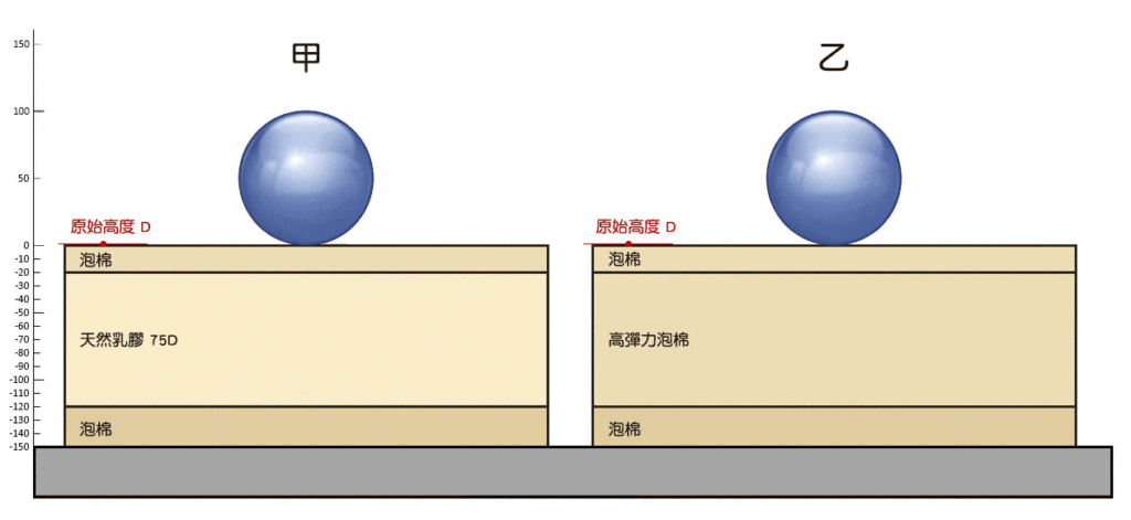 兩顆相同重量的圓球從貼近床墊表面時落下的動態過程