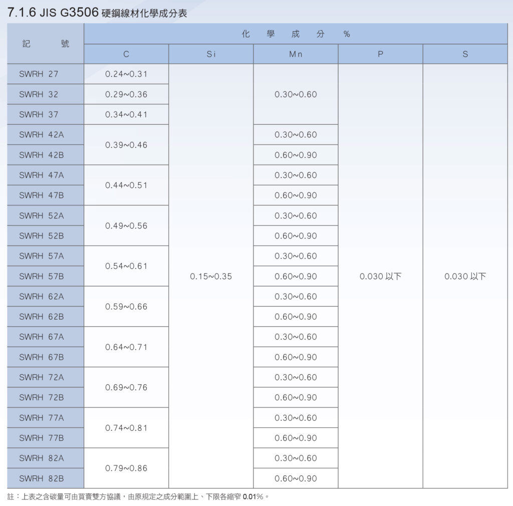 JIS G3506鋼材規格。SWRH72B的碳含量約0.69到0.76之間，矽0.15~0.35，錳0.6~0.9、磷與硫在0.03以下