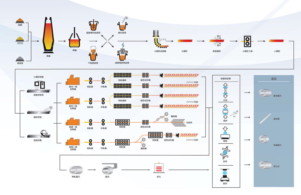中鋼條鋼線材產品生產流程圖