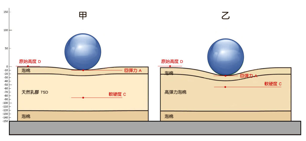 圓球在床墊回彈後的最高點