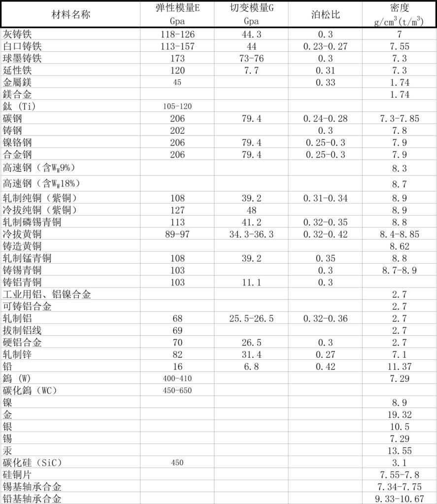 常見材料的彈性模量Gpa與蒲松比Poissons-ratio